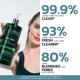 thumbnail image 2 of Gel Limpiador Facial Mineaderm con Aceite de Árbol de Té 400 ml para Piel Grasa, 2 of 6