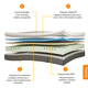 thumbnail image 2 of Colchón Emma Original Full | Memory Foam | Espuma Viscoelástica | Colchón comprimido | 135x190, 2 of 9