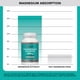thumbnail image 3 of Suplemento de glicinato de magnesio Qunol 300 mg 150 tabletas, 3 of 3
