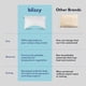 thumbnail image 5 of Almohada BLISSY Queen Ajustable con Gel Refrigerante y Espuma de Memoria, 5 of 8