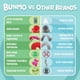 thumbnail image 3 of Juguete sensorial BUNMO Pop Tubes, tamaño grande, paquete de 4 unidades para niños, 3 of 7