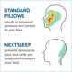 thumbnail image 4 of Pillow NextSleep Best Back Sleeper con soporte para cuello y funda, 4 of 4