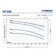 thumbnail image 2 of Bomba Centrifuga Cp 220c 3HP 380V 2"X2" Pedrollo, 2 of 2