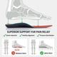 thumbnail image 2 of Plantillas SOLE Active Medium Orthotic Arch que apoyan la fascitis plantar, 2 of 6