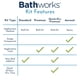 thumbnail image 4 of Kit de acabado para bañeras Bathworks Essentials, durabilidad extrema, 650 ml, blanco brillante, 4 of 6
