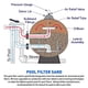 thumbnail image 2 of Filtro para piscina Sand Palmetto Poolfilter-50 20#, grado 22,68 kg, 2 of 7
