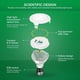 thumbnail image 2 of Bombilla LED de cultivo SANSI de espectro completo de 10 W (paquete de 2), 2 of 7