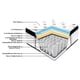 thumbnail image 5 of Colchón Memory Tech Resorte Pocket 2 Plazas 150x190x34 cm, 5 of 5