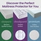 thumbnail image 4 of Protector de colchón SafeRest Sleepure, impermeable, tamaño king, 4 of 9