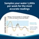 thumbnail image 3 of Monitor de agua inteligente Crystal para piscinas con cloro y bromo, 3 of 7