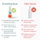 thumbnail image 5 of Spray para la piel Everything Hypocloroso de All Better Co. 60 ml, 5 of 9