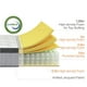 thumbnail image 4 of Colchón King Resortes Pocket Zinus 180x200x30cm, 4 of 7