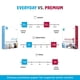 thumbnail image 5 of Papel de impresora HP Premium de 32 libras, 8,5 x 11, 500 hojas, 100 brillantes, 5 of 5