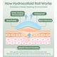 thumbnail image 4 of Rollo hidrocoloide HOLDTON para cuidado de heridas 2 × 5 pies, impermeable, 4 of 7