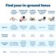 thumbnail image 5 of Valla enterrada para perros PetSafe YardMax recargable de 500 m, 5 of 7