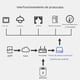 thumbnail image 3 of Puerta de Enlace Hub Gateway Tuya Zigbee WiFi Smart, 3 of 7